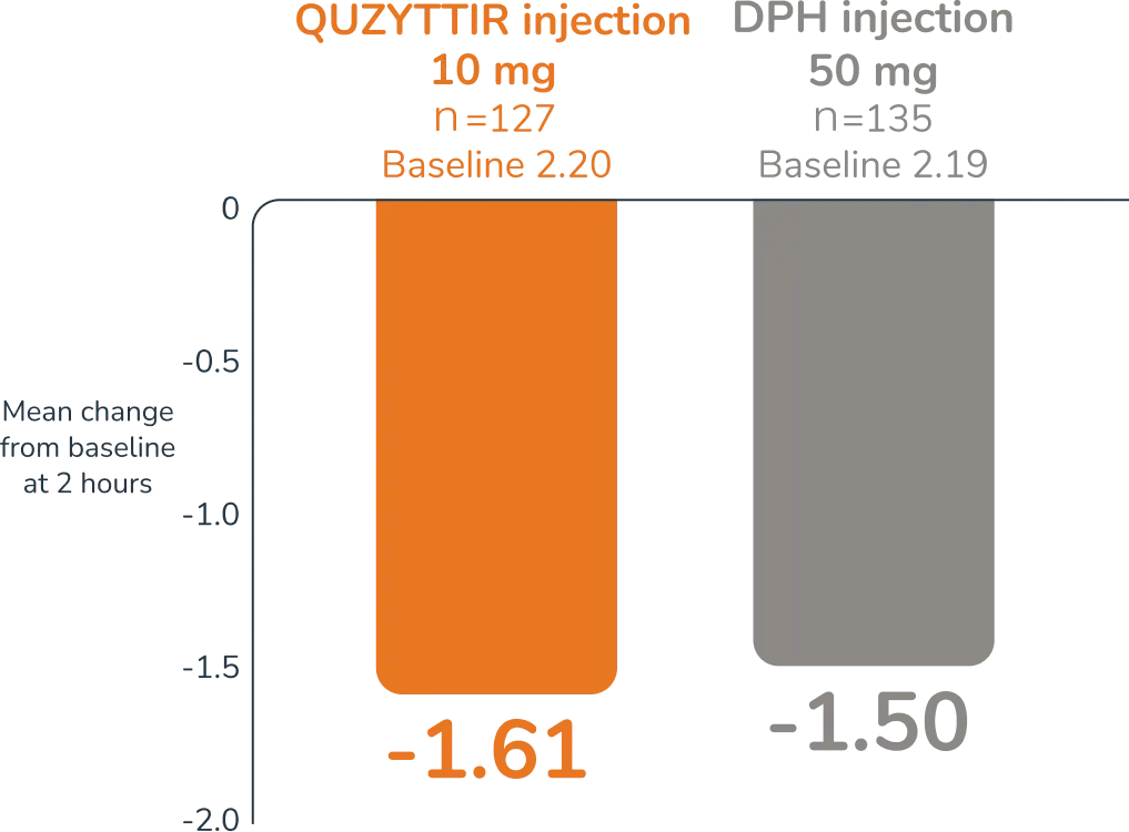 Bar graph of mean change in patient-rated pruritis score from baseline at 2 hours, showing in the QUZYTTIR 10 milligram injection group, n=127, a mean change of -1.61 from a baseline of 2.20, and showing in the diphenhydramine 50 milligram injection group, n=135, a mean change of -1.50 from a baseline of 2.19. Sixty-three precent of patients in the study were female, with a mean age of 39 years for both treatment arms.