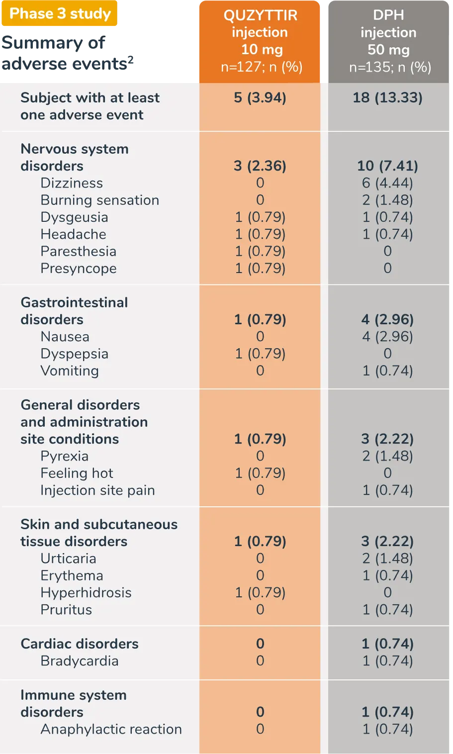 List of adverse reactions of Quzyttir versus DPH injection